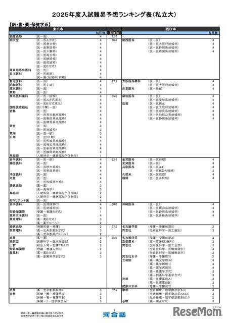 医・歯・薬・保健学系