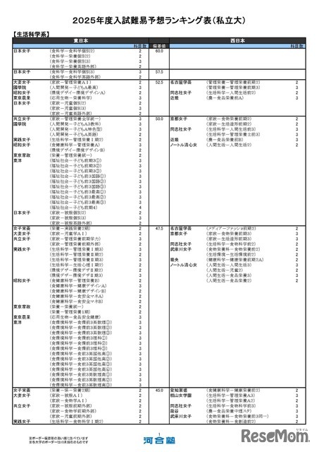 生活科学系