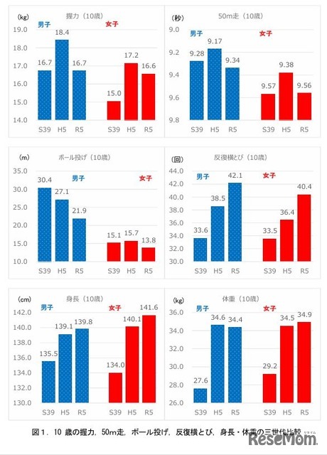 10歳の握力、50m走、ボール投げ、反復横とび、身長、体重の三世代比較