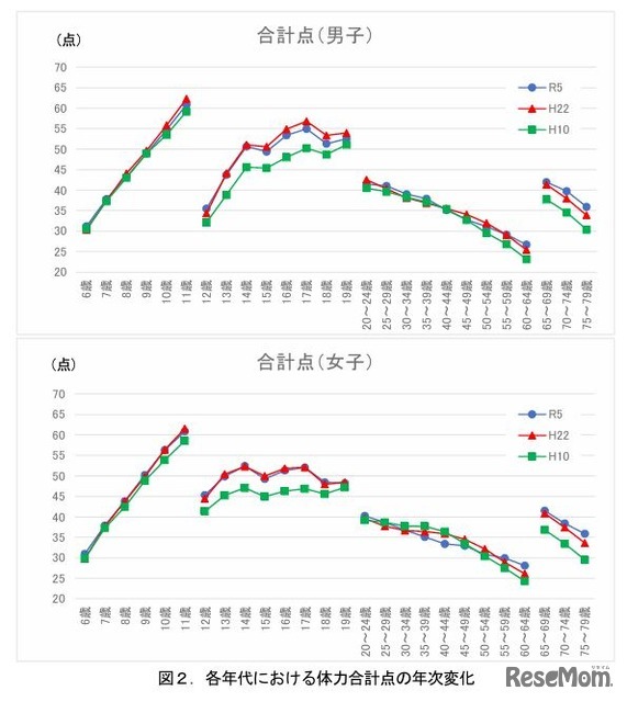 各年代における体力合計点の年次変化