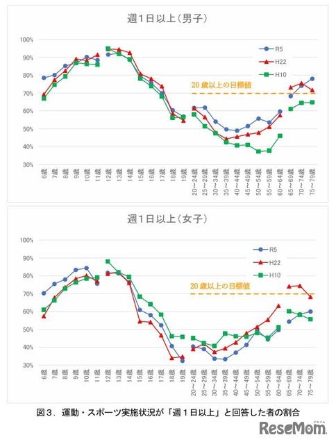 運動・スポーツ実施状況が「週1日以上」と回答した者の割合