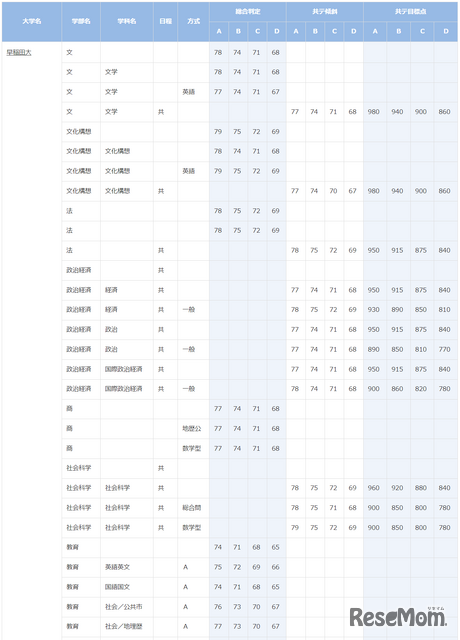 早稲田大学