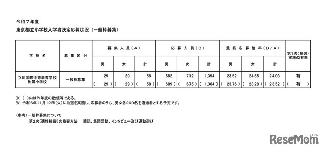 令和7年度 東京都立小学校入学者決定応募状況（一般枠募集）