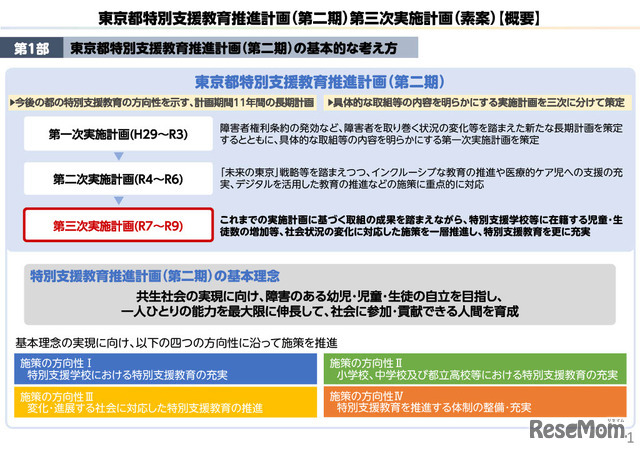 概要版「東京都特別支援教育推進計画（第二期）第三次実施計画（素案）」