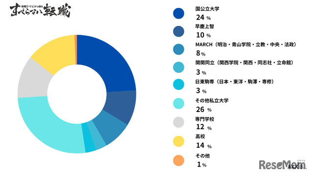 卒業した大学群など該当するものはどこか