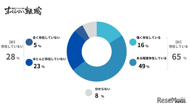 あなたの業界では、採用時に学歴フィルターが存在すると感じますか？