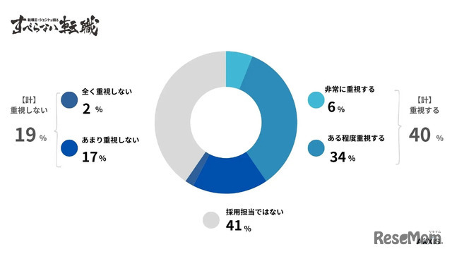 採用を担当している場合、学歴は候補者を評価するうえでどの程度重視しますか？