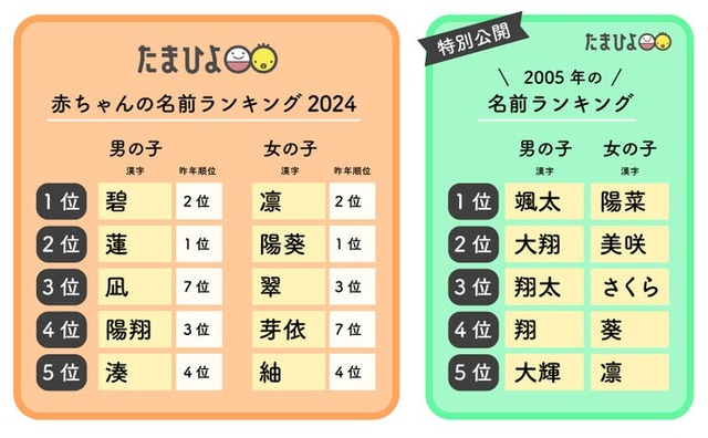 （左）「たまひよ」赤ちゃんの名前ランキング2024（右）赤ちゃんの名前ランキング2005（提供写真）