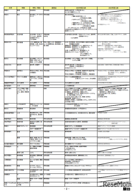 2025年度入試 主要私立大 新増設一覧（2024年10月4日版）