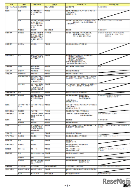 2025年度入試 主要私立大 新増設一覧（2024年10月4日版）