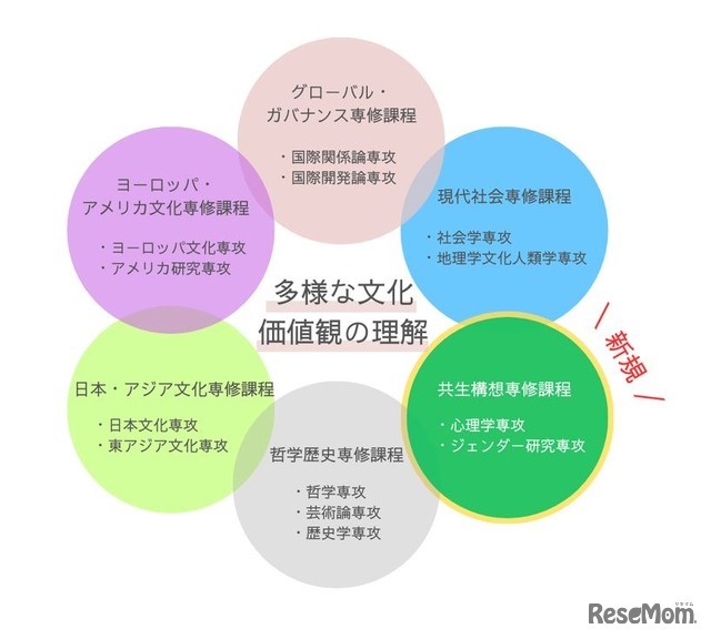 教養学部教養学科に共生構想専修課程を設置