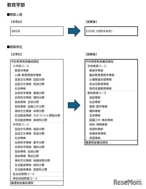 教育学部の募集人員と募集単位