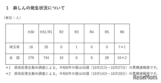 麻しんの発生状況（感染症発生動向調査）