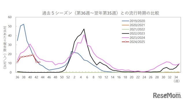 沖縄県の定点あたり報告数の推移