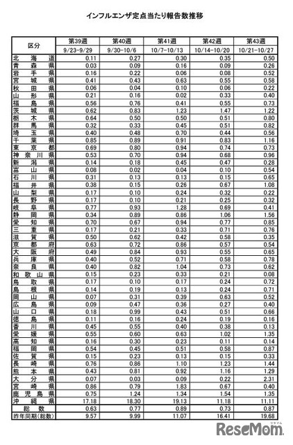 インフルエンザ定点あたり報告数推移