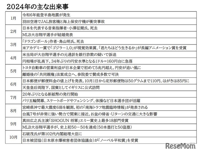 2024年のおもな出来事