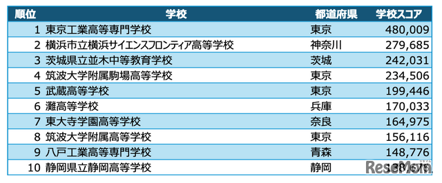 高校ヒューリスティック部門 入賞校