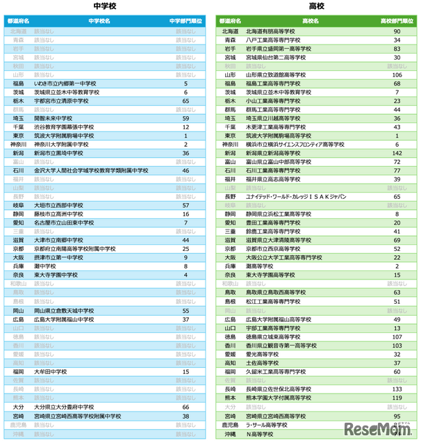 アルゴリズム部門 都道府県別1位の中学校・高校