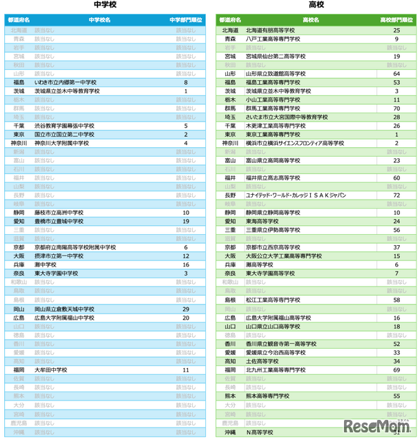 ヒューリスティック部門 都道府県別1位の中学校・高校