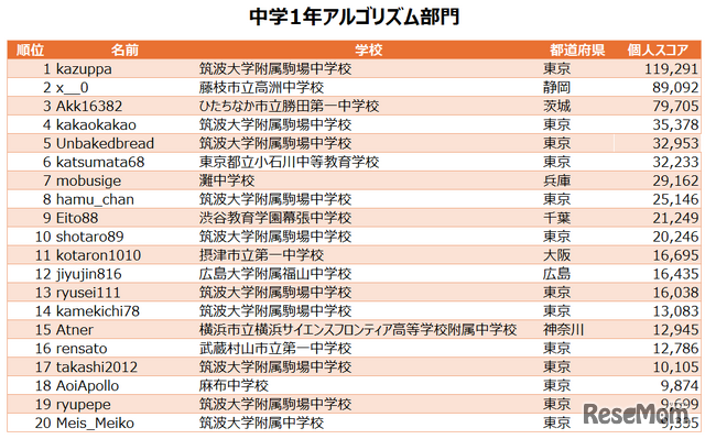 中学1年アルゴリズム部門