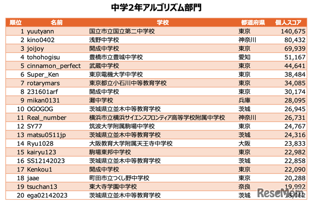 中学2年アルゴリズム部門