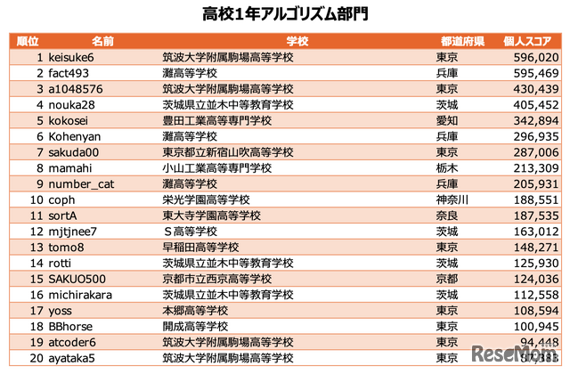 高校1年アルゴリズム部門