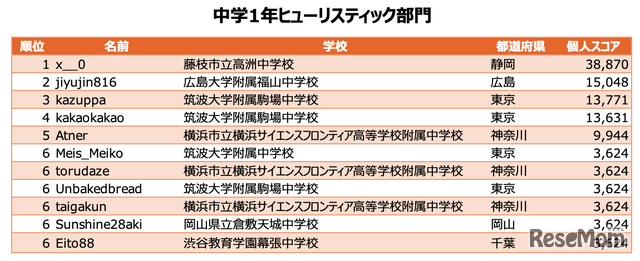 中学1年ヒューリスティック部門