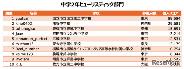 中学2年ヒューリスティック部門