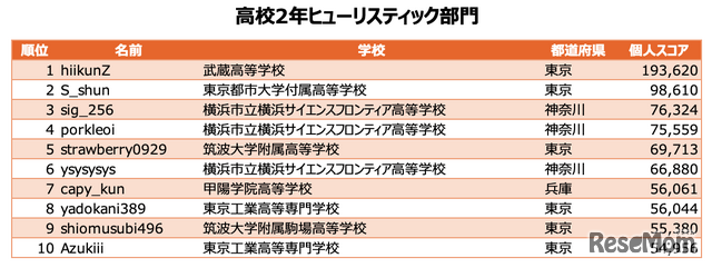 高校2年ヒューリスティック部門