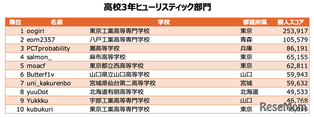 高校3年ヒューリスティック部門