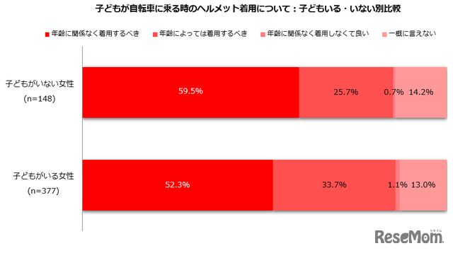 子供が自転車に乗る時、ヘルメット着用についての考えは？（子供いる・いない別）