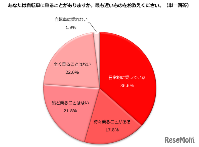 自転車に乗ることがある？