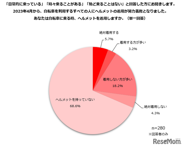 自転車に乗る時、ヘルメットを着用する？