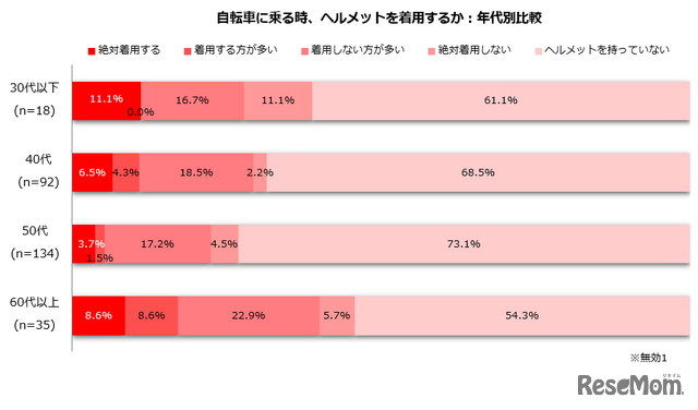 自転車に乗る時、ヘルメットを着用する？（年代別）