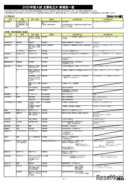 2025年度入試 主要私立大 新増設一覧（10月4日版）