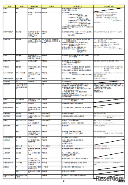 2025年度入試 主要私立大 新増設一覧（10月4日版）