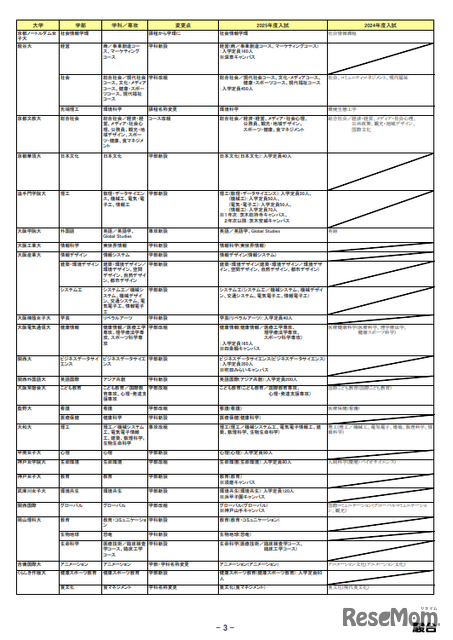 2025年度入試 主要私立大 新増設一覧（10月4日版）