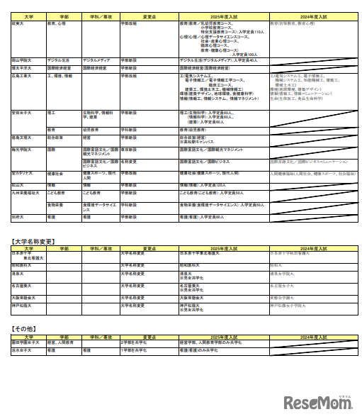 2025年度入試 主要私立大 新増設一覧（10月4日版）