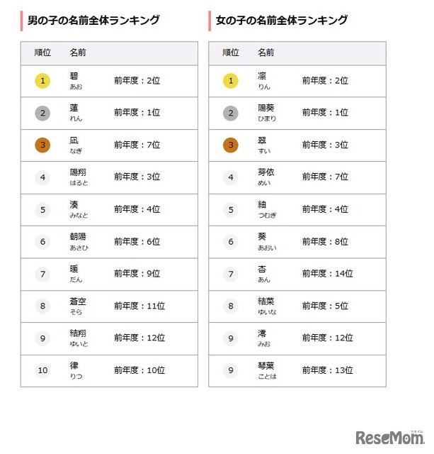 2024年名前全体ランキング（男の子・女の子）