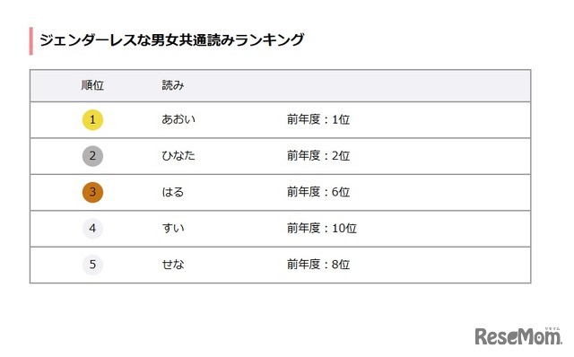 ジェンダーレスな男女共通読みランキング