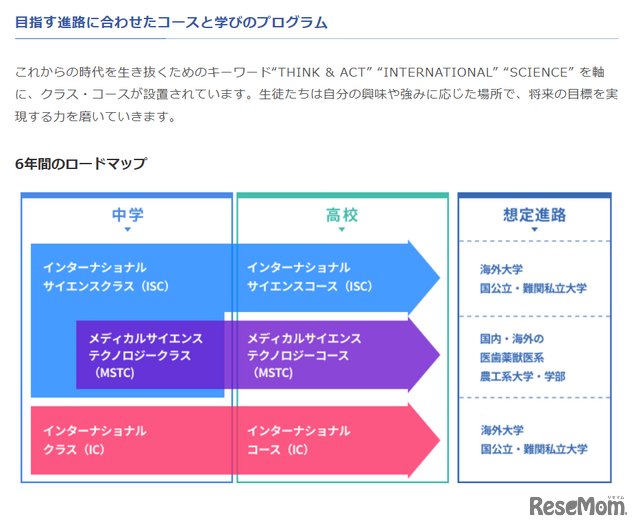 6年間のロードマップ