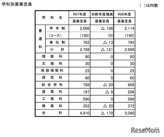 2025年度山梨県公立高等学校 全日制課程の募集定員（学科別）