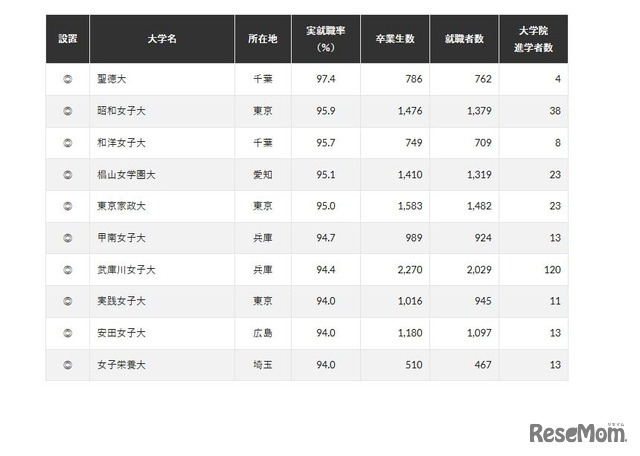 2024年 女子大の実就職率