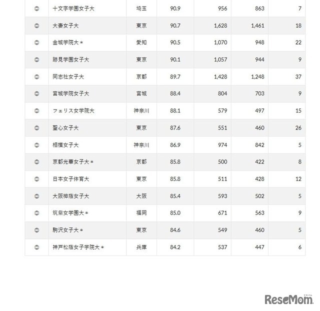 2024年 女子大の実就職率