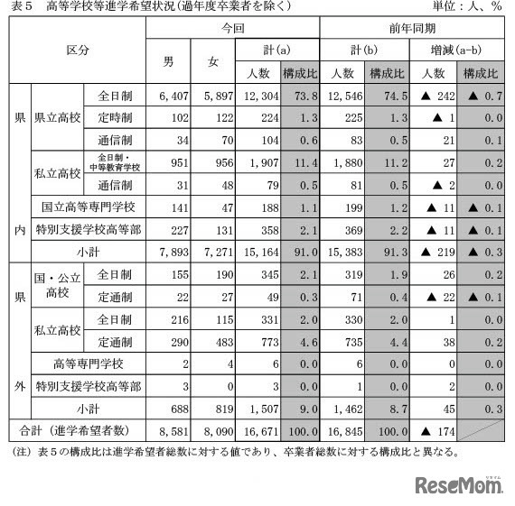 高等学校等進学希望状況（過年度卒業者を除く）