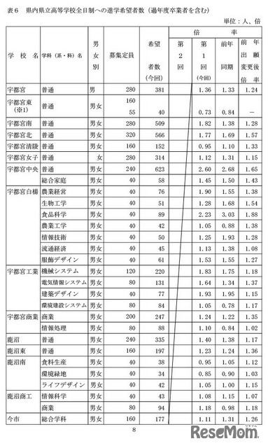 県内県立高等学校全日制への進学希望者数（過年度卒業者を含む）