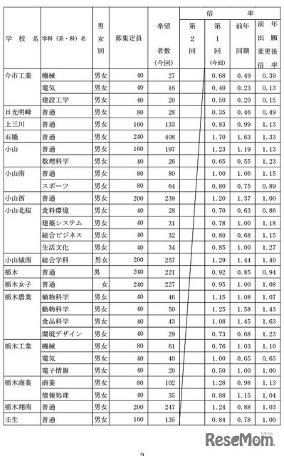 県内県立高等学校全日制への進学希望者数（過年度卒業者を含む）