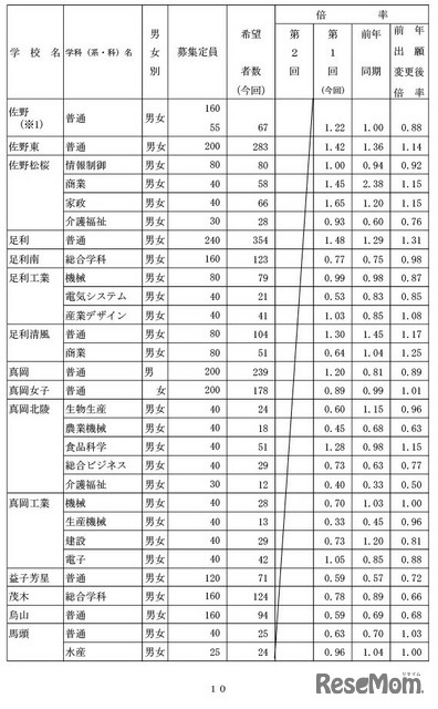 県内県立高等学校全日制への進学希望者数（過年度卒業者を含む）