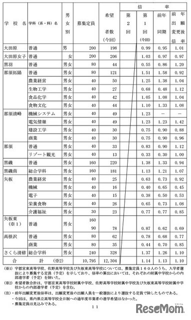 県内県立高等学校全日制への進学希望者数（過年度卒業者を含む）