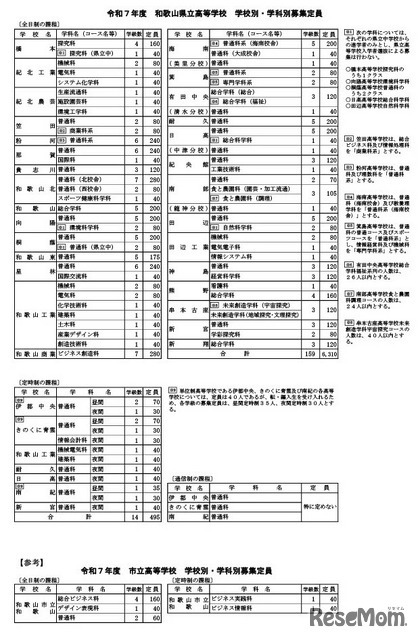 令和7年度 和歌山県立高等学校 学校別・学科別募集定員